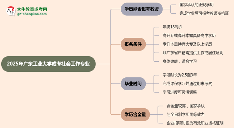2025年廣東工業(yè)大學(xué)成考社會工作專業(yè)學(xué)歷能報考教資嗎？思維導(dǎo)圖