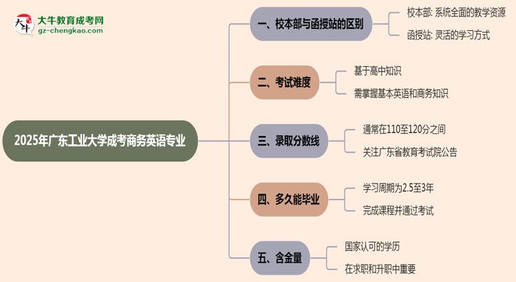 廣東工業(yè)大學(xué)2025年成考商務(wù)英語專業(yè)校本部和函授站哪個更好？思維導(dǎo)圖