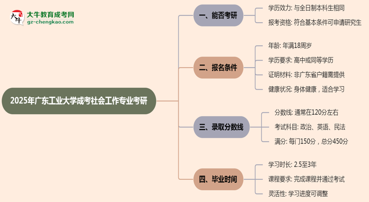 廣東工業(yè)大學(xué)2025年成考社會工作專業(yè)能考研究生嗎？思維導(dǎo)圖