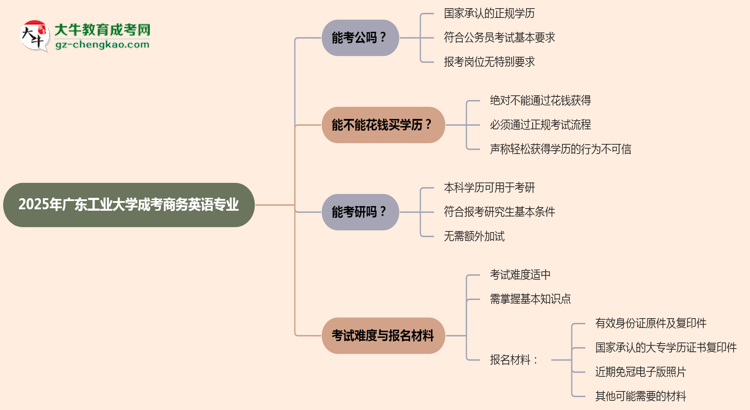 廣東工業(yè)大學(xué)2025年成考商務(wù)英語(yǔ)專業(yè)學(xué)歷能考公嗎？思維導(dǎo)圖