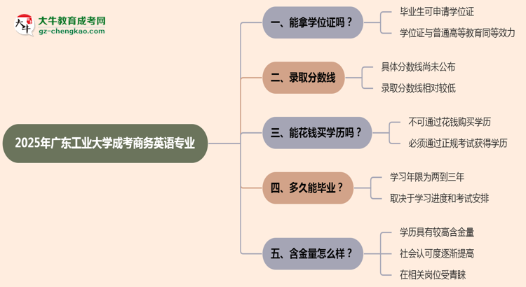 2025年廣東工業(yè)大學(xué)成考商務(wù)英語專業(yè)能拿學(xué)位證嗎？思維導(dǎo)圖