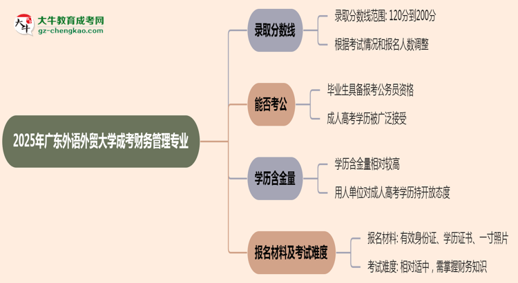 2025年廣東外語外貿(mào)大學成考財務管理專業(yè)錄取分數(shù)線是多少？思維導圖