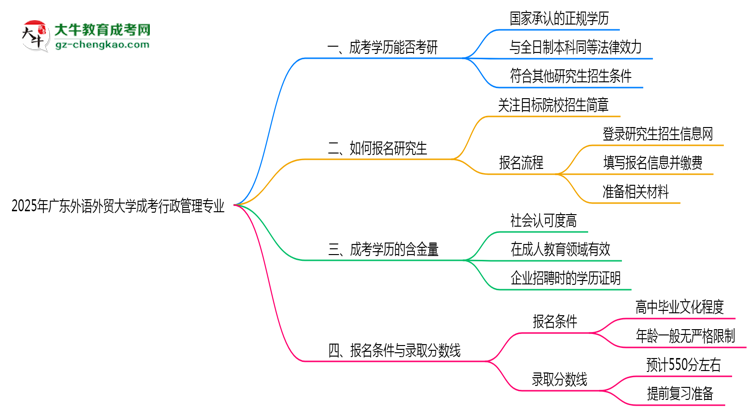 廣東外語外貿(mào)大學(xué)2025年成考行政管理專業(yè)能考研究生嗎？思維導(dǎo)圖