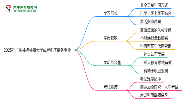 廣東外語外貿(mào)大學(xué)成考電子商務(wù)專業(yè)是全日制的嗎？（2025最新）思維導(dǎo)圖