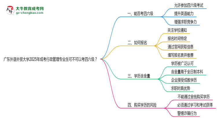 廣東外語(yǔ)外貿(mào)大學(xué)2025年成考行政管理專業(yè)生可不可以考四六級(jí)？思維導(dǎo)圖
