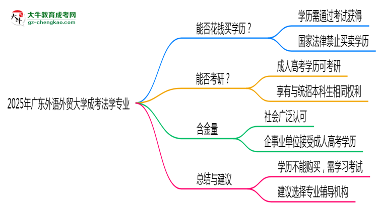 2025年廣東外語外貿大學成考法學專業(yè)學歷花錢能買到嗎？思維導圖