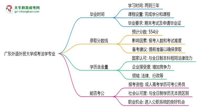 廣東外語外貿(mào)大學(xué)成考法學(xué)專業(yè)需多久完成并拿證？（2025年新）思維導(dǎo)圖