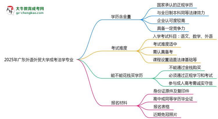 2025年廣東外語外貿(mào)大學(xué)成考法學(xué)專業(yè)學(xué)歷的含金量怎么樣？思維導(dǎo)圖