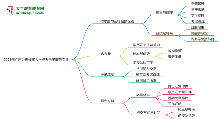 廣東外語外貿大學2025年成考電子商務專業(yè)校本部和函授站哪個更好？思維導圖