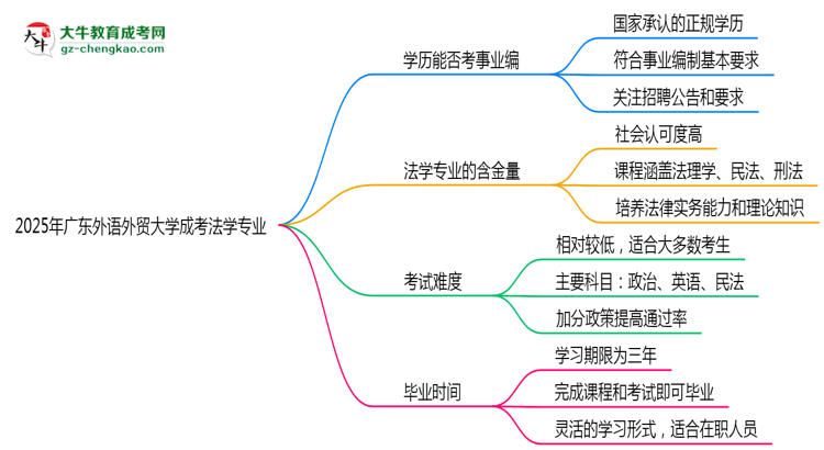 2025年廣東外語外貿(mào)大學(xué)成考法學(xué)專業(yè)能考事業(yè)編嗎？思維導(dǎo)圖