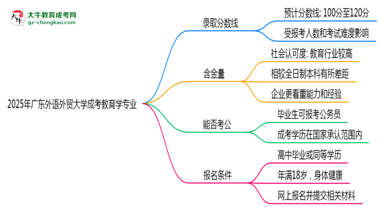 2025年廣東外語外貿(mào)大學(xué)成考教育學(xué)專業(yè)錄取分?jǐn)?shù)線是多少？思維導(dǎo)圖