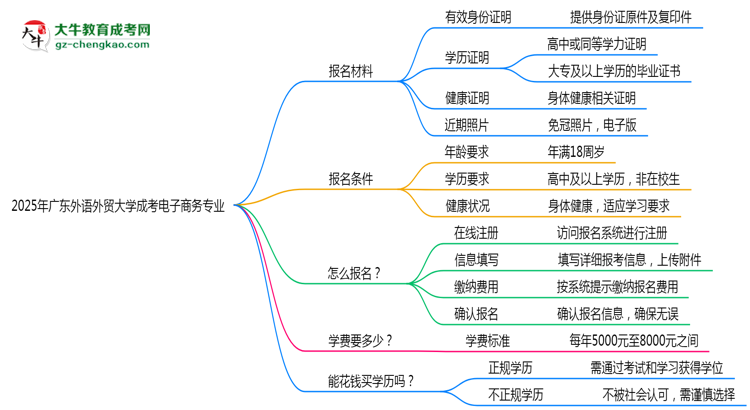 2025年廣東外語外貿(mào)大學成考電子商務專業(yè)報名材料需要什么？思維導圖