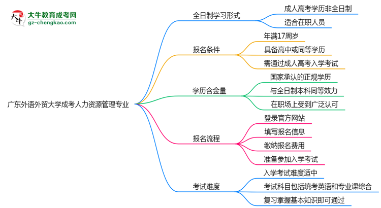 廣東外語外貿(mào)大學(xué)成考人力資源管理專業(yè)是全日制的嗎？（2025最新）思維導(dǎo)圖