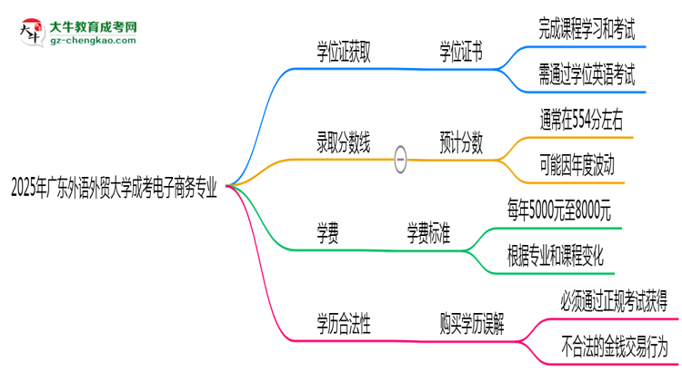 2025年廣東外語(yǔ)外貿(mào)大學(xué)成考電子商務(wù)專業(yè)能拿學(xué)位證嗎？思維導(dǎo)圖