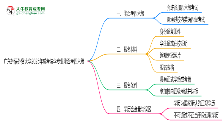 廣東外語外貿(mào)大學(xué)2025年成考法學(xué)專業(yè)生可不可以考四六級？思維導(dǎo)圖