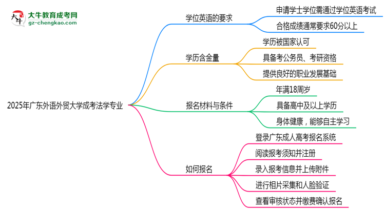 2025年廣東外語(yǔ)外貿(mào)大學(xué)成考法學(xué)專業(yè)要考學(xué)位英語(yǔ)嗎？思維導(dǎo)圖