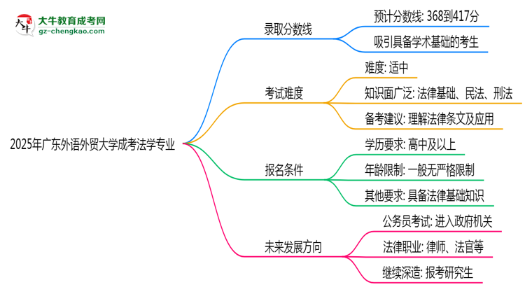 2025年廣東外語外貿(mào)大學(xué)成考法學(xué)專業(yè)錄取分?jǐn)?shù)線是多少？思維導(dǎo)圖