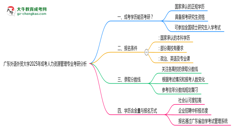 廣東外語外貿(mào)大學(xué)2025年成考人力資源管理專業(yè)能考研究生嗎？思維導(dǎo)圖