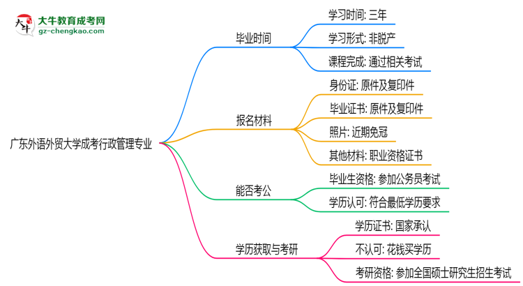 廣東外語外貿大學成考行政管理專業(yè)需多久完成并拿證？（2025年新）思維導圖