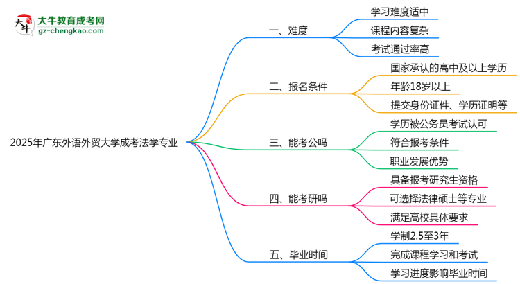 2025年廣東外語外貿(mào)大學成考法學專業(yè)難不難？思維導圖