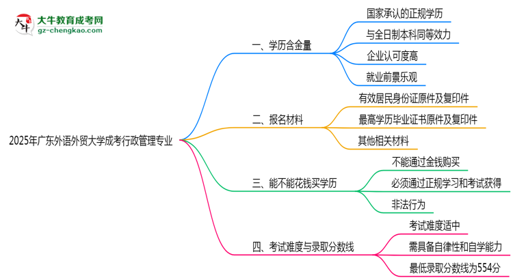2025年廣東外語外貿(mào)大學(xué)成考行政管理專業(yè)學(xué)歷的含金量怎么樣？思維導(dǎo)圖