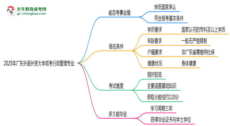 2025年廣東外語外貿大學成考行政管理專業(yè)能考事業(yè)編嗎？思維導圖