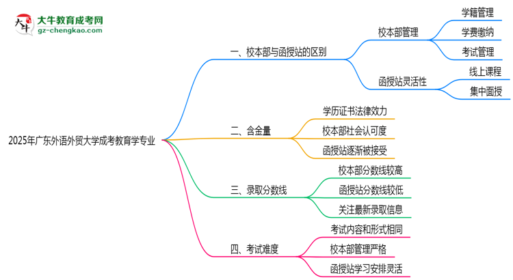 廣東外語外貿(mào)大學(xué)2025年成考教育學(xué)專業(yè)校本部和函授站哪個(gè)更好？思維導(dǎo)圖