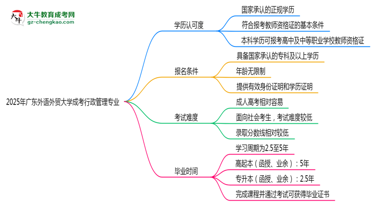 2025年廣東外語外貿(mào)大學(xué)成考行政管理專業(yè)學(xué)歷能報(bào)考教資嗎？思維導(dǎo)圖