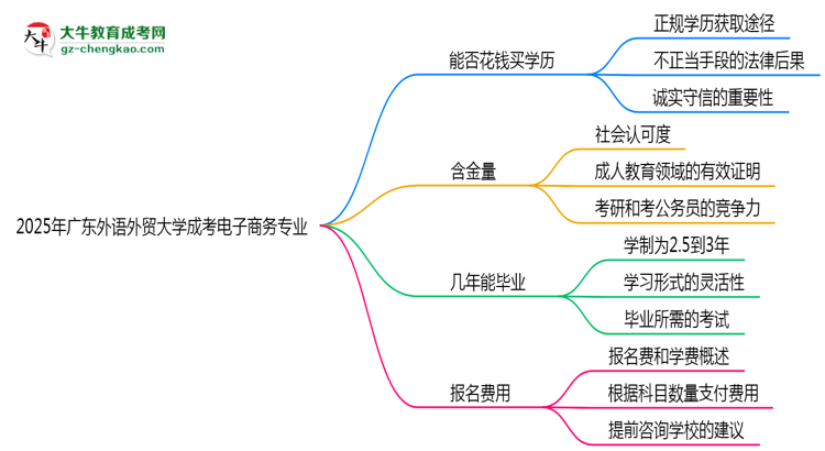 2025年廣東外語(yǔ)外貿(mào)大學(xué)成考電子商務(wù)專(zhuān)業(yè)學(xué)歷花錢(qián)能買(mǎi)到嗎？思維導(dǎo)圖