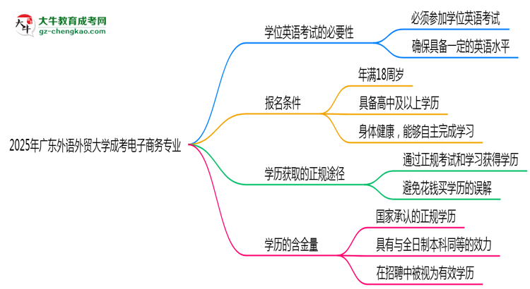 2025年廣東外語(yǔ)外貿(mào)大學(xué)成考電子商務(wù)專業(yè)要考學(xué)位英語(yǔ)嗎？思維導(dǎo)圖