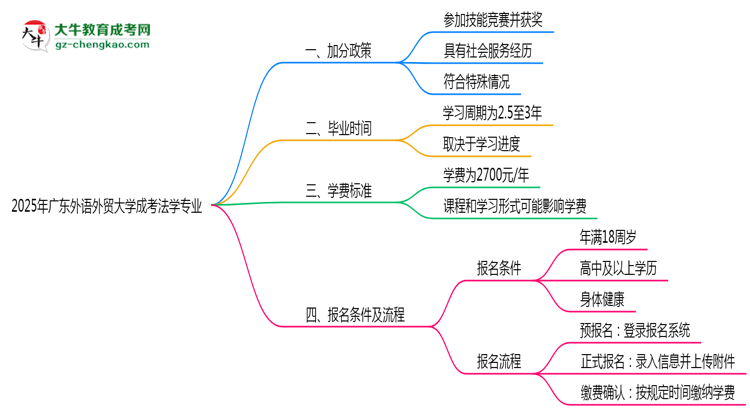 2025年廣東外語外貿(mào)大學成考法學專業(yè)最新加分政策及條件思維導圖