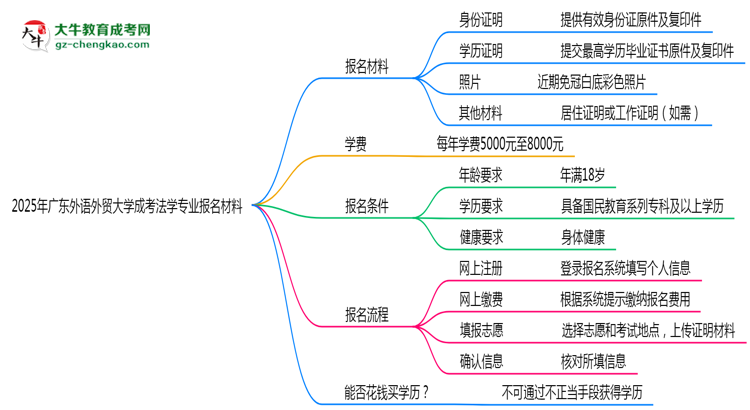 2025年廣東外語外貿(mào)大學(xué)成考法學(xué)專業(yè)報名材料需要什么？思維導(dǎo)圖