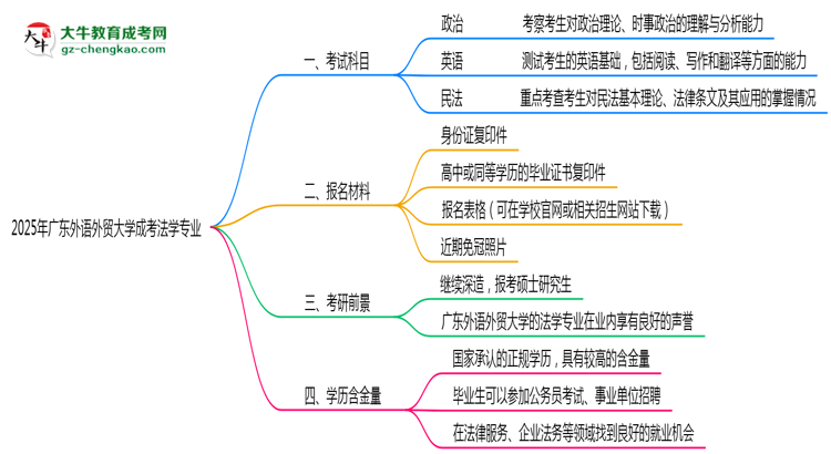 2025年廣東外語(yǔ)外貿(mào)大學(xué)成考法學(xué)專業(yè)入學(xué)考試科目有哪些？思維導(dǎo)圖