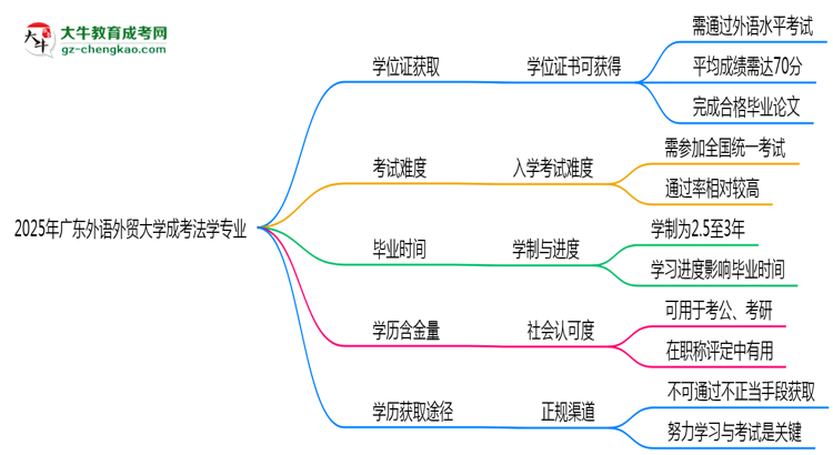 2025年廣東外語外貿(mào)大學(xué)成考法學(xué)專業(yè)能拿學(xué)位證嗎？思維導(dǎo)圖