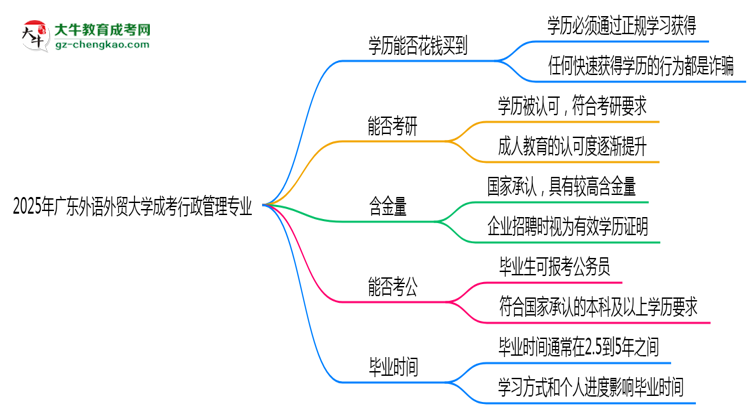 2025年廣東外語(yǔ)外貿(mào)大學(xué)成考行政管理專(zhuān)業(yè)學(xué)歷花錢(qián)能買(mǎi)到嗎？思維導(dǎo)圖