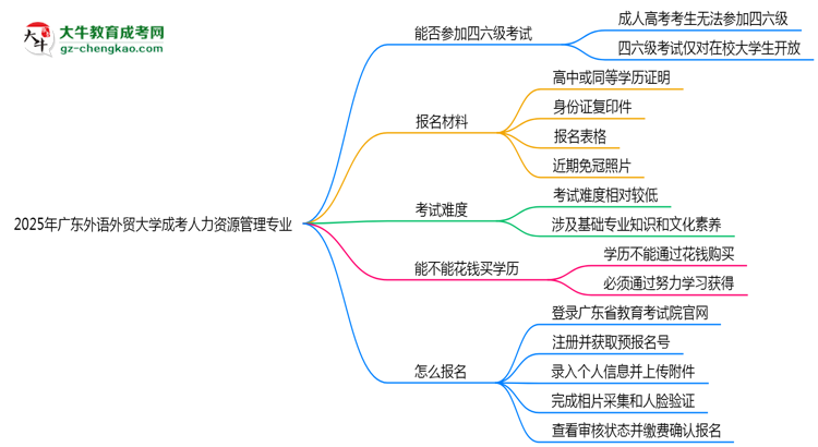 廣東外語外貿(mào)大學2025年成考人力資源管理專業(yè)生可不可以考四六級？思維導圖
