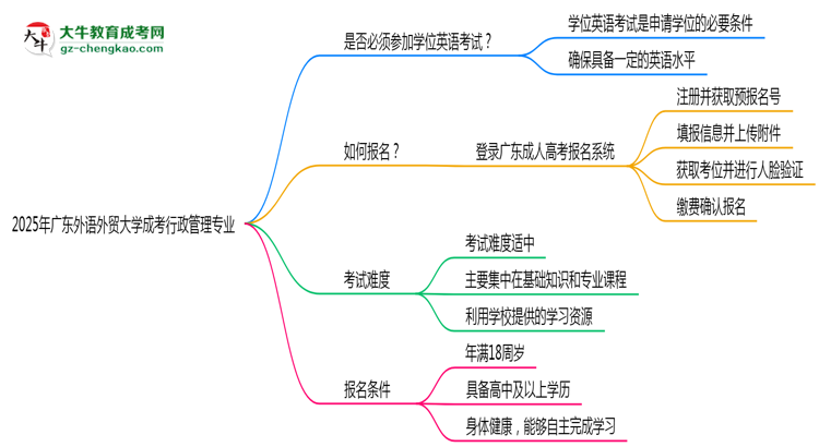 2025年廣東外語外貿(mào)大學(xué)成考行政管理專業(yè)要考學(xué)位英語嗎？思維導(dǎo)圖