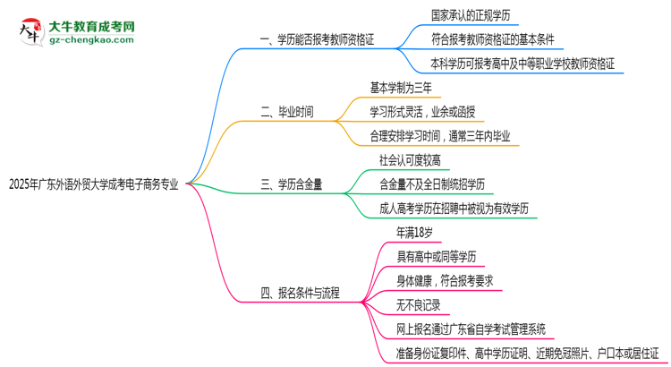2025年廣東外語(yǔ)外貿(mào)大學(xué)成考電子商務(wù)專業(yè)學(xué)歷能報(bào)考教資嗎？思維導(dǎo)圖