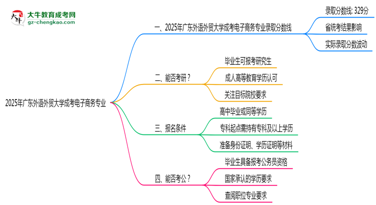 2025年廣東外語(yǔ)外貿(mào)大學(xué)成考電子商務(wù)專(zhuān)業(yè)錄取分?jǐn)?shù)線是多少？思維導(dǎo)圖