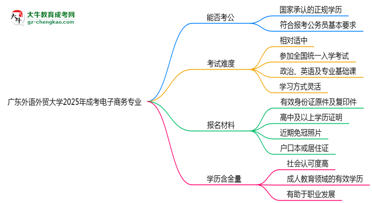 廣東外語外貿大學2025年成考電子商務專業(yè)學歷能考公嗎？思維導圖