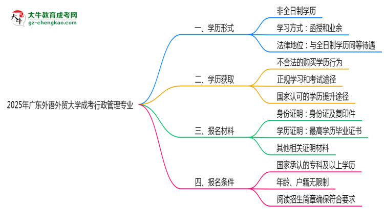 廣東外語外貿(mào)大學(xué)成考行政管理專業(yè)是全日制的嗎？（2025最新）思維導(dǎo)圖