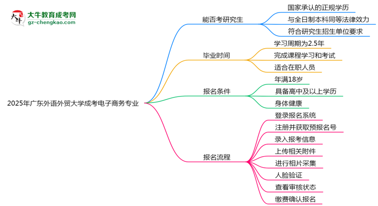廣東外語外貿(mào)大學(xué)2025年成考電子商務(wù)專業(yè)能考研究生嗎？思維導(dǎo)圖