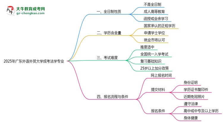 廣東外語外貿(mào)大學(xué)成考法學(xué)專業(yè)是全日制的嗎？（2025最新）思維導(dǎo)圖
