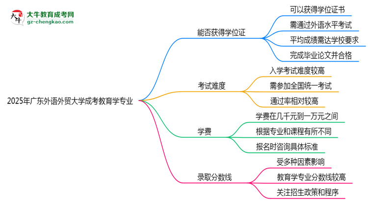 2025年廣東外語外貿(mào)大學成考教育學專業(yè)能拿學位證嗎？思維導(dǎo)圖