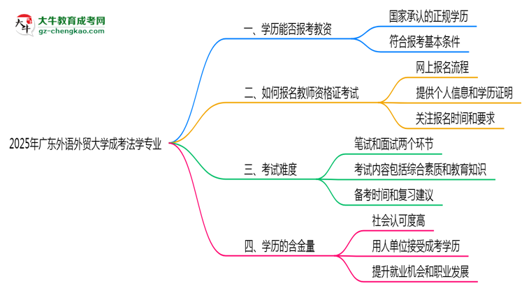 2025年廣東外語(yǔ)外貿(mào)大學(xué)成考法學(xué)專業(yè)學(xué)歷能報(bào)考教資嗎？思維導(dǎo)圖