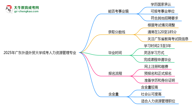 2025年廣東外語外貿(mào)大學(xué)成考人力資源管理專業(yè)能考事業(yè)編嗎？思維導(dǎo)圖