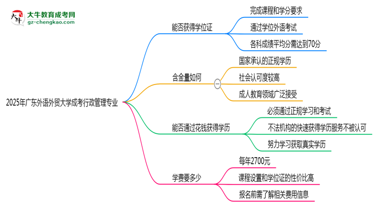 2025年廣東外語外貿(mào)大學(xué)成考行政管理專業(yè)能拿學(xué)位證嗎？思維導(dǎo)圖