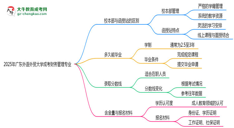 廣東外語(yǔ)外貿(mào)大學(xué)2025年成考財(cái)務(wù)管理專(zhuān)業(yè)校本部和函授站哪個(gè)更好？思維導(dǎo)圖