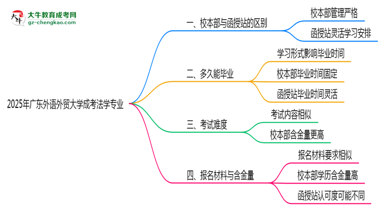 廣東外語外貿(mào)大學(xué)2025年成考法學(xué)專業(yè)校本部和函授站哪個更好？思維導(dǎo)圖