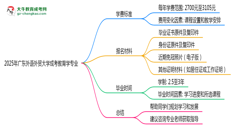 2025年廣東外語外貿(mào)大學(xué)成考教育學(xué)專業(yè)最新學(xué)費標(biāo)準(zhǔn)多少思維導(dǎo)圖